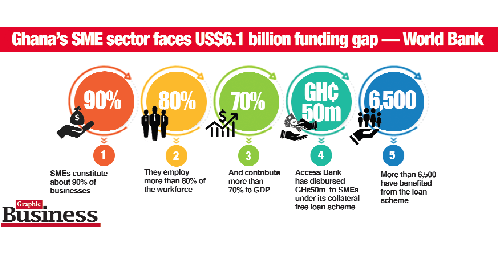 SMEs secure collateral free loans —  Access Bank disburses GH¢50m to 6,500 firms